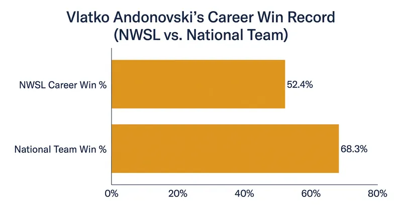Andonovski brings over a decade of top-flight domestic and international experience to Chicago's front office.