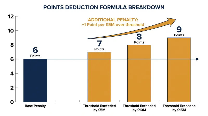 The formula used by the independent commission in the Everton case to quantify financial breaches into sporting penalties.