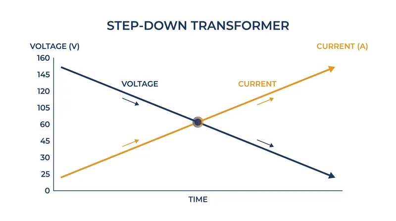 As a transformer steps down voltage, it proportionally steps up electrical current to maintain the same total power.