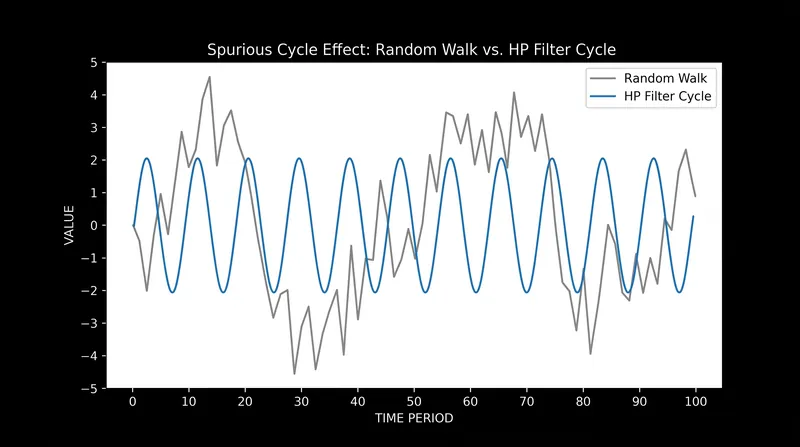 Critics note that applying the HP filter to a random walk generates artificial wave patterns that do not exist in the underlying data.