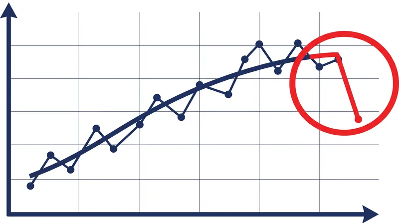 The filter's inability to calculate symmetric penalties at the end of a dataset causes the trend line to overreact to the most recent observations.