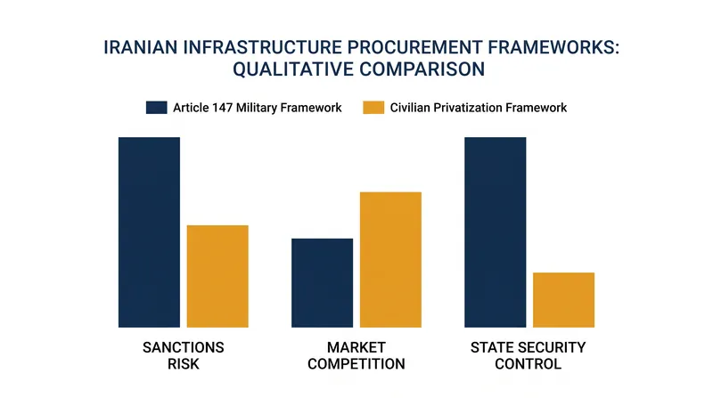 Comparing the trade-offs between military-directed mega-projects and civilian market competition.