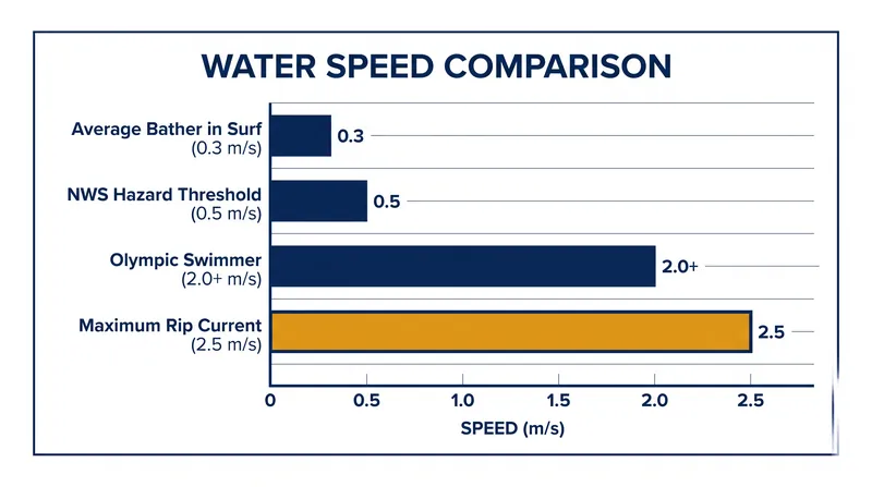 While 0.5 meters per second is slower than an elite swimmer, it exceeds the escape speed of an average bather in surf conditions.