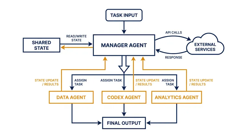 The Agents API architecture centralizes state management and routing between specialized models.
