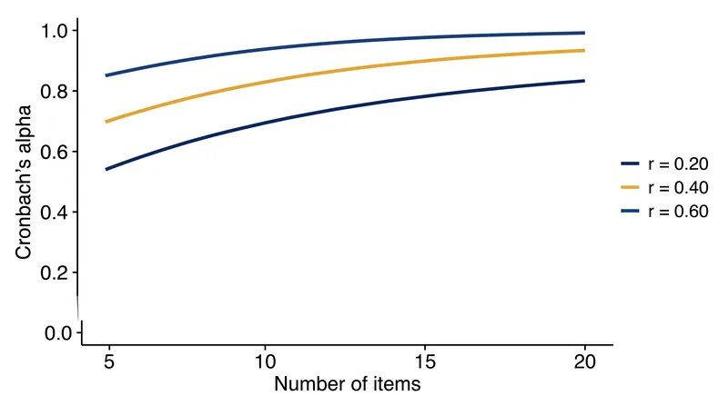 Holding item quality constant, simply adding more questions artificially inflates the reliability score.