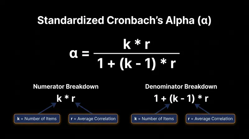 The standardized formula reveals how the number of items acts as a multiplier.
