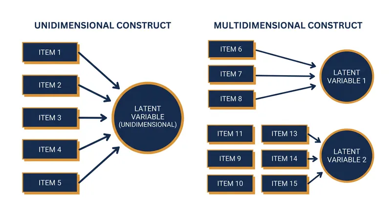 Alpha assumes unidimensionality; it cannot detect if a survey measures multiple different concepts.