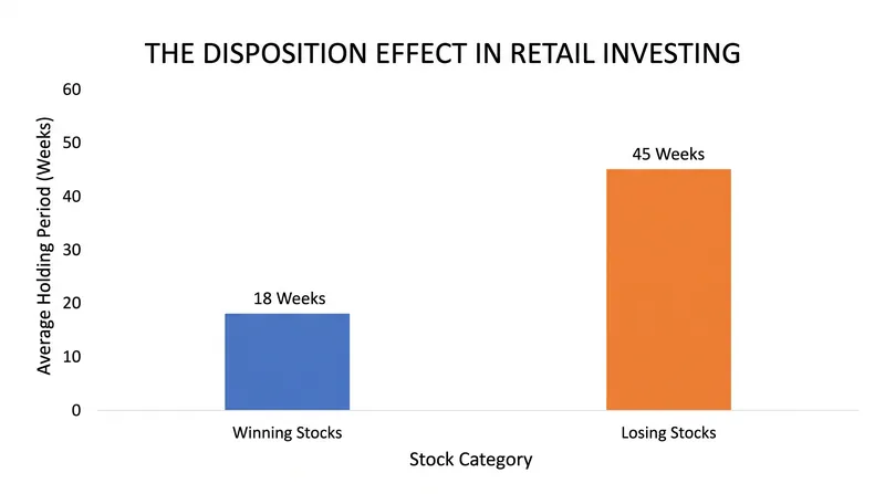 The disposition effect shows investors locking in gains quickly while holding losing positions to avoid realizing a loss.