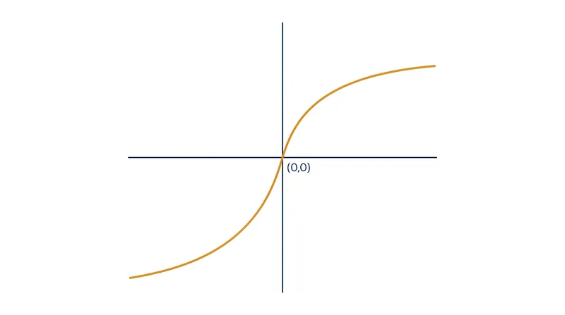 The S-shaped value function demonstrates that the psychological pain of a loss is steeper than the joy of an equivalent gain.