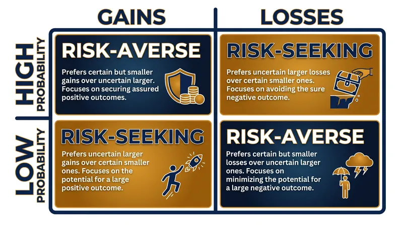 The combination of the value function and probability weighting creates four distinct behavioral zones for risk.