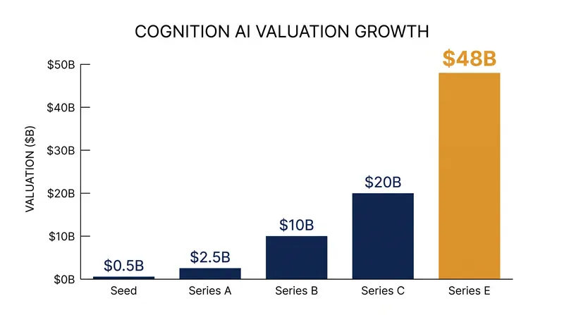 Cognition AI's valuation has doubled to $48 billion following its latest funding round.