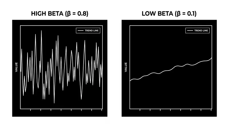A high beta parameter causes the trend component to overreact to random noise.