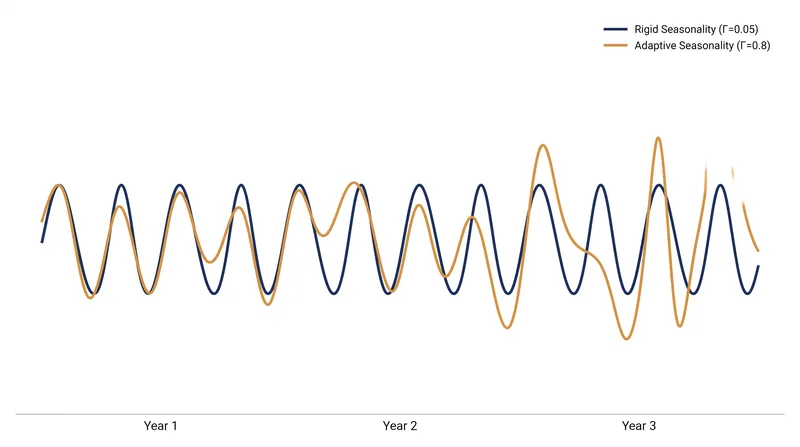 Gamma dictates how quickly the model updates its expectation of the seasonal shape.