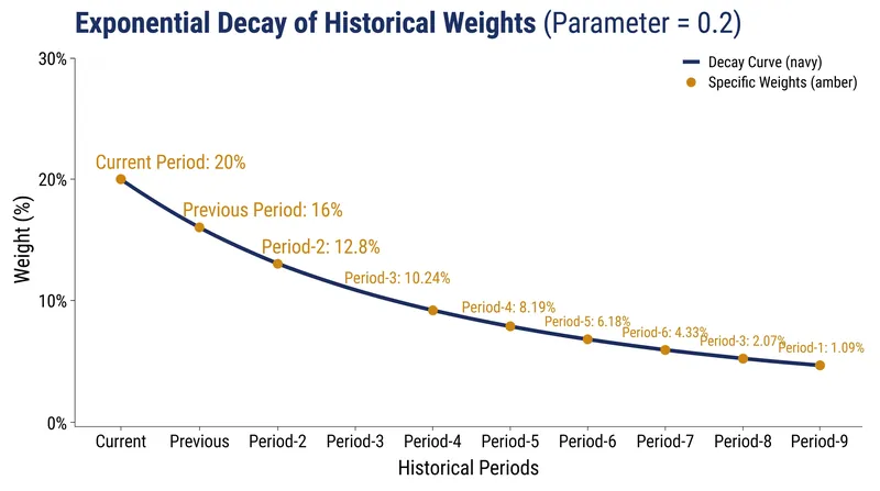 Exponential decay ensures older observations carry progressively less weight.