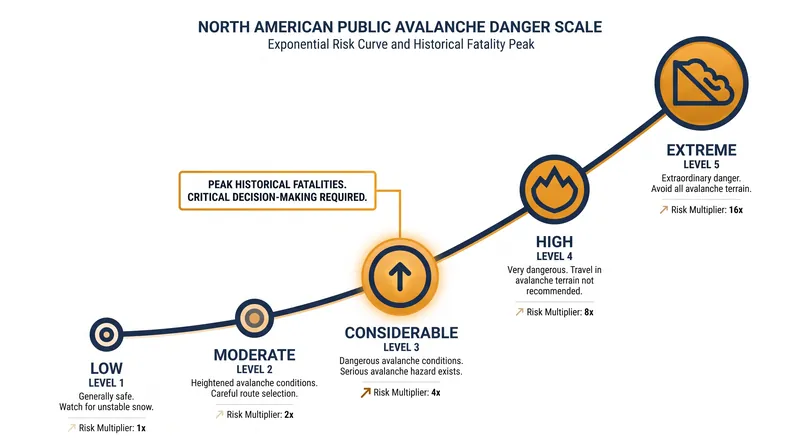 Risk increases exponentially between danger levels, with Level 3 (Considerable) representing the most common rating during fatal accidents.