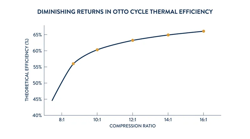 Theoretical efficiency increases with compression, but the gains flatten out at higher ratios.