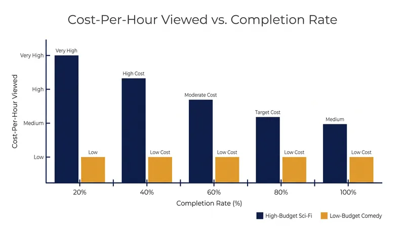 Production budgets are weighed directly against completion rates to determine a show's cost efficiency.