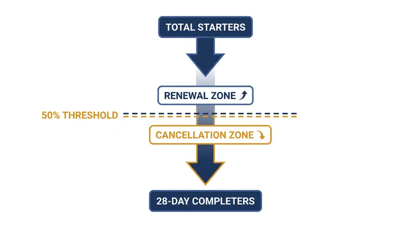 The 28-day completion rate serves as the primary survival threshold for streaming series.