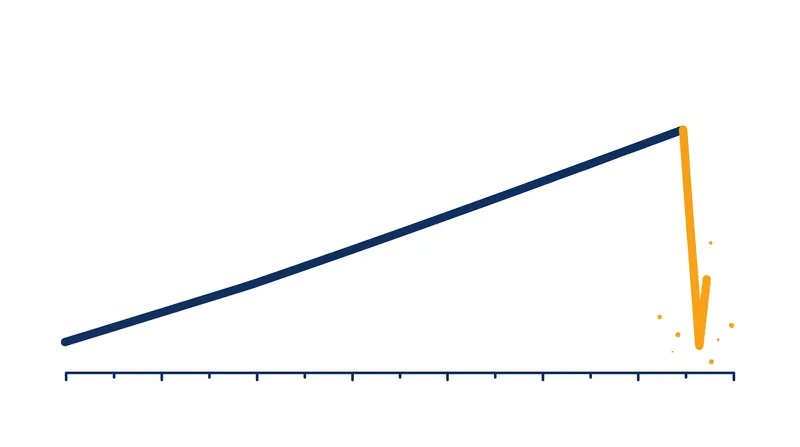 Elastic strain energy builds slowly over time before dropping precipitously during a rupture.