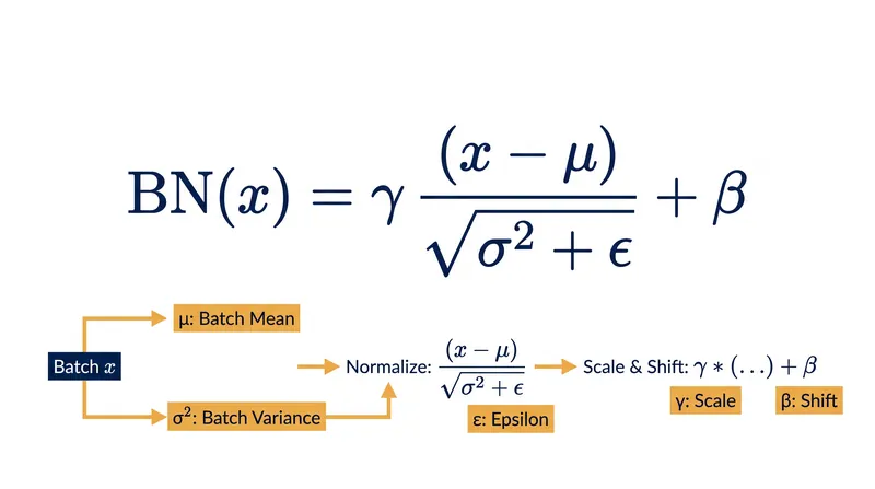 The core mathematical operation applied to each mini-batch during the training process.