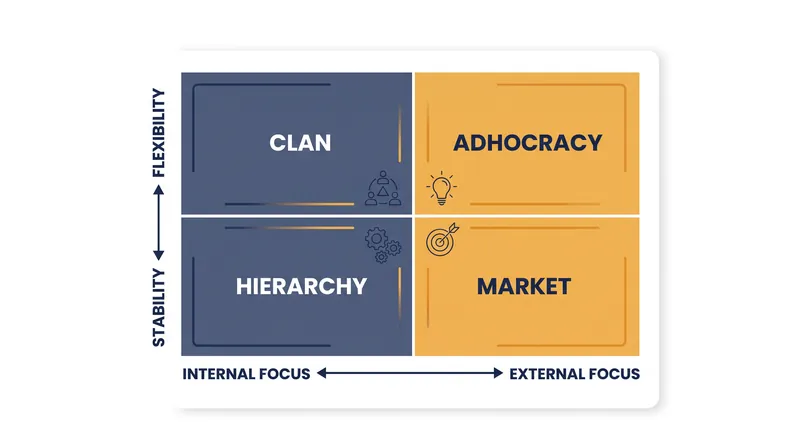 The four quadrants of the Competing Values Framework.