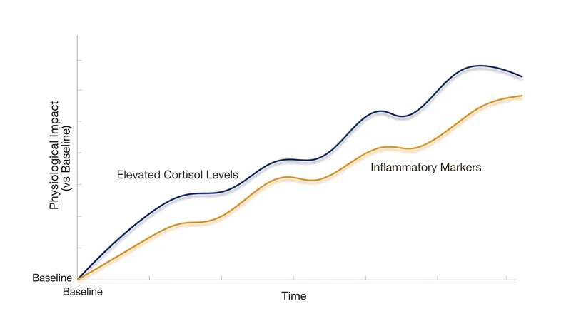 The biological toll of isolation is driven by chronic stress responses and systemic inflammation.