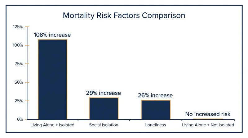 When separated from objective isolation, living alone carries no increased risk of premature mortality.
