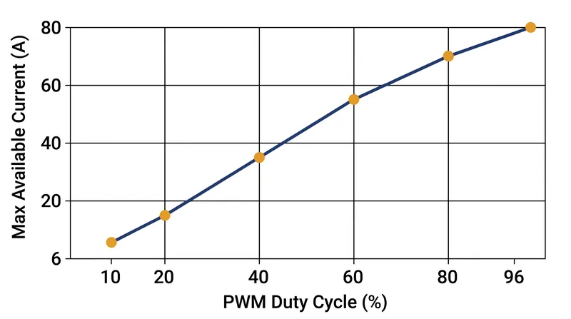The width of the 1 kHz square wave dictates exactly how much current the vehicle is permitted to draw.