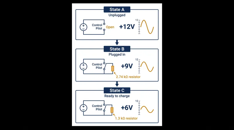 The vehicle communicates its physical state by introducing specific resistors to pull down the Control Pilot voltage.