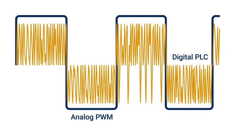 To enable DC fast charging, the CCS standard overlays high-speed digital data directly on top of the analog square wave.