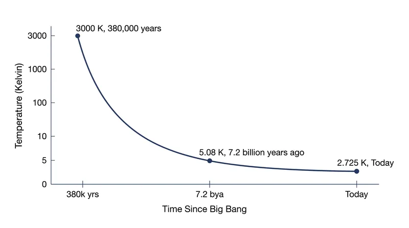 The temperature of the cosmic microwave background scales inversely with the expansion of the universe.