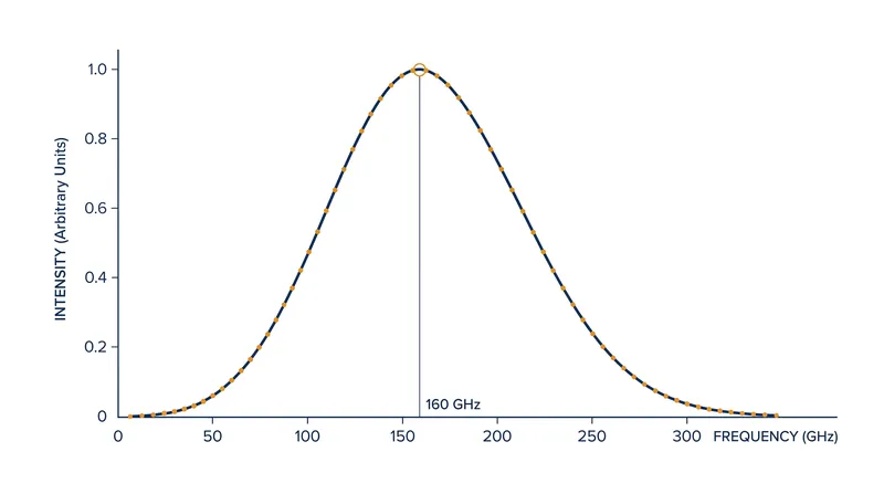 The FIRAS instrument on the COBE satellite measured a spectrum that perfectly matches a 2.725 Kelvin blackbody.