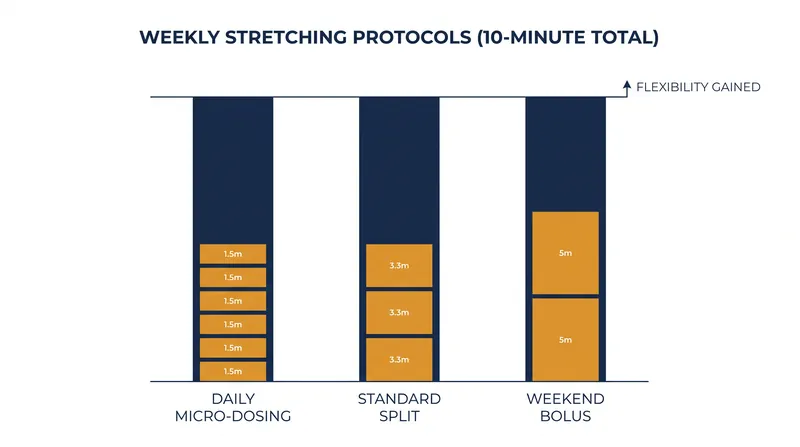 As long as the 10-minute weekly threshold is met, the frequency of sessions does not significantly alter the outcome.