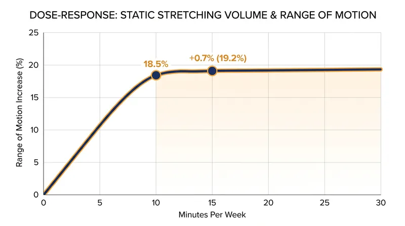 The dose-response curve for static stretching flattens dramatically after 10 minutes per week.