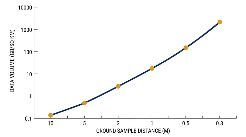 Halving the Ground Sample Distance quadruples the data volume, creating a transmission bottleneck for high-resolution, wide-swath imagery.