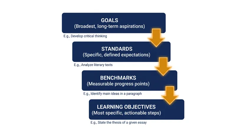 The funnel of curriculum design moves from broad goals to specific daily objectives.