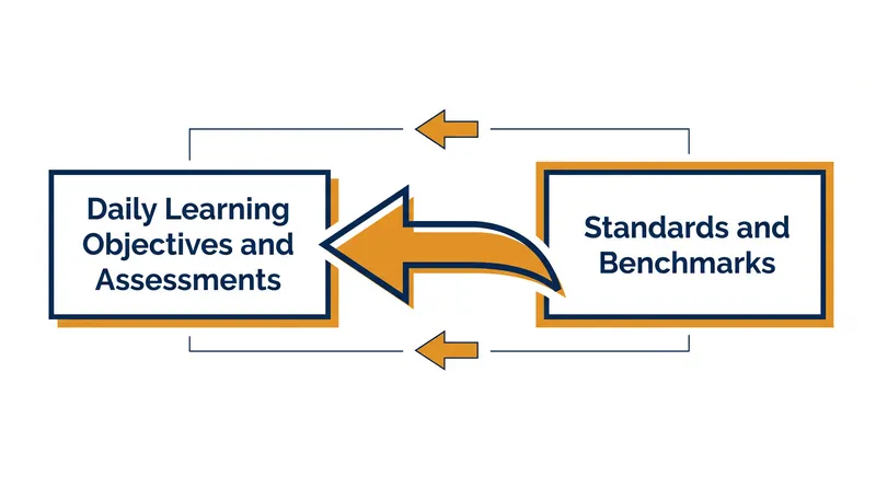 Backward design requires educators to identify standards before planning daily lessons.