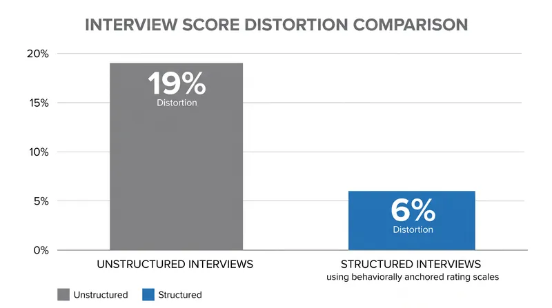 Implementing structured rubrics reduces the contrast distortion by more than two-thirds.