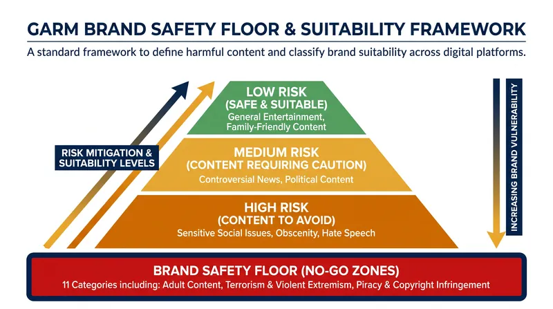 The GARM framework grades digital content across four distinct levels of risk.