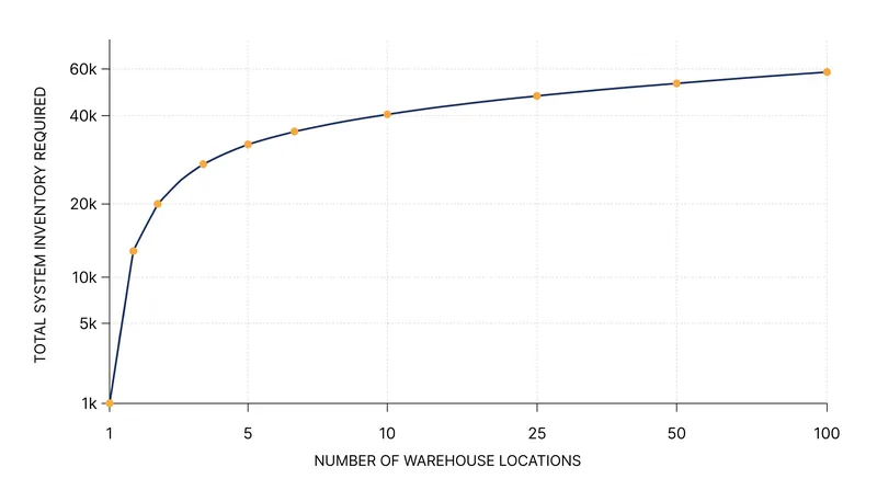 Total system inventory increases proportionally to the square root of the number of stocking locations.