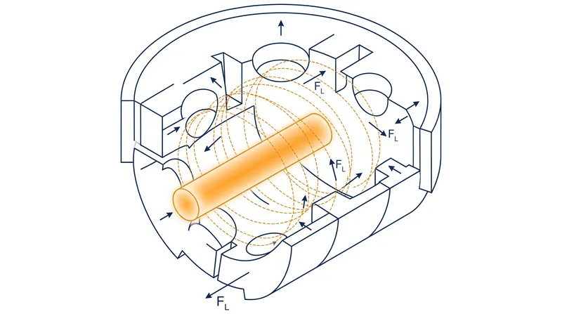 The Lorentz force curves the trajectory of electrons, causing them to sweep past the resonant cavities.
