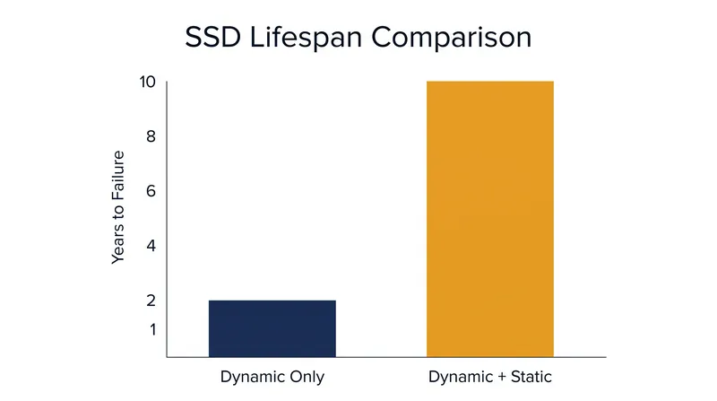 By moving cold data out of pristine blocks, static wear leveling effectively multiplies the usable lifespan of a drive.
