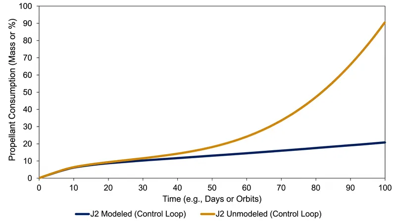 Failing to model J2 in automated control systems leads to rapid and unnecessary propellant consumption.
