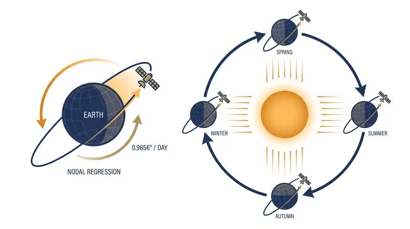 By matching the J2 nodal regression rate to Earth's orbit around the Sun, satellites achieve consistent daily lighting.