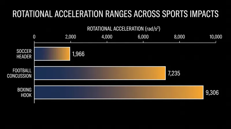 Rotational acceleration magnitudes vary wildly by sport, with combat sports and football routinely crossing the injury threshold.