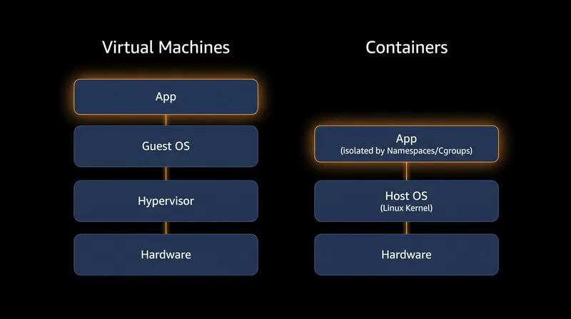 Unlike virtual machines, containers do not run a guest operating system; they share the host's Linux kernel.