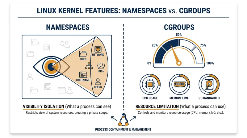 Namespaces restrict a process's visibility of the system, while cgroups restrict its consumption of hardware resources.