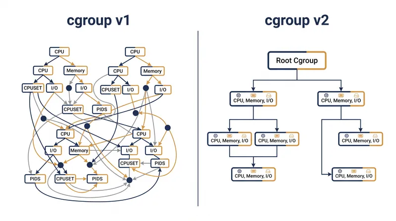 The transition to cgroup v2 replaced multiple overlapping resource hierarchies with a single, unified tree.