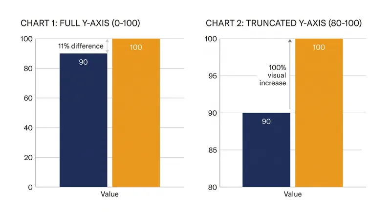 Truncating the y-axis artificially inflates the visual percentage change, driving the Lie Factor well above 1.0.