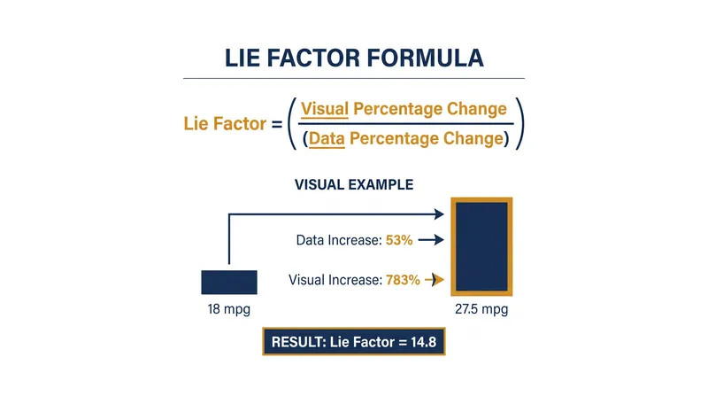 Tufte's classic example of a distorted fuel economy chart, which yielded a Lie Factor of 14.8.